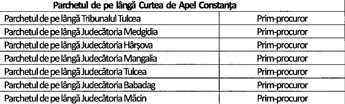 Posturi scoase la concurs pentru parchetele arondate PCA Constanța. Sursa foto: CSM